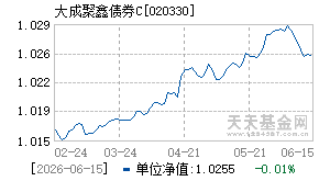 020330基金近期净值走势图