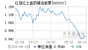 020331基金近期净值走势图