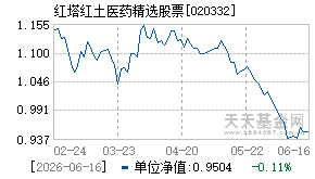 020332基金近期净值走势图