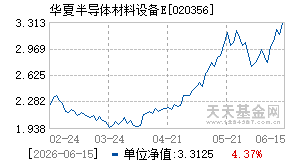 020356基金近期净值走势图