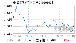 020360基金近期净值走势图