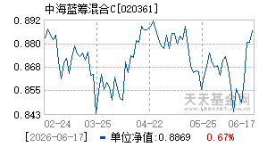 020361基金近期净值走势图
