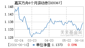 020367基金近期净值走势图