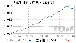 020379基金近期净值走势图