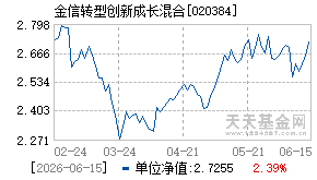 020384基金近期净值走势图