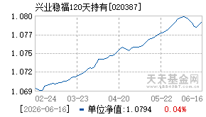 020387基金近期净值走势图