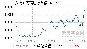020391基金近期净值走势图