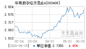 020408基金近期净值走势图