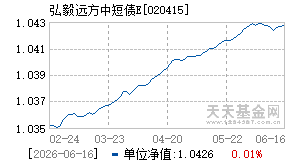 020415基金近期净值走势图