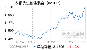 020417基金近期净值走势图