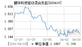 020419基金近期净值走势图