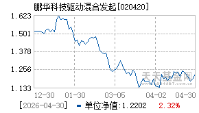 020420基金近期净值走势图