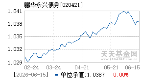 020421基金近期净值走势图