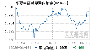 020422基金近期净值走势图