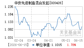 020428基金近期净值走势图