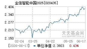 020435基金近期净值走势图