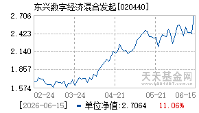 020440基金近期净值走势图