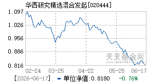 020444基金近期净值走势图