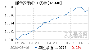 020448基金近期净值走势图