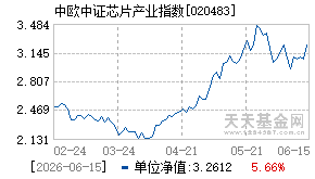 020483基金近期净值走势图