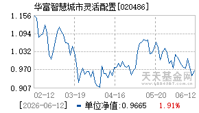020486基金近期净值走势图
