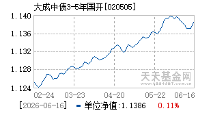 020505基金近期净值走势图