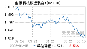 020510基金近期净值走势图
