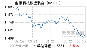 020511基金近期净值走势图