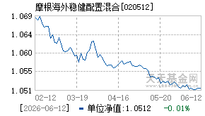 020512基金近期净值走势图