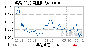 020515基金近期净值走势图
