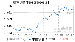 020518基金近期净值走势图