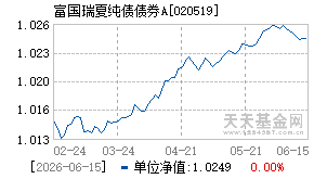 020519基金近期净值走势图