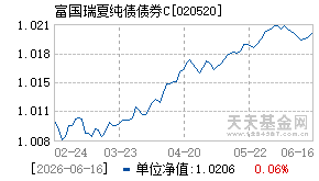 020520基金近期净值走势图
