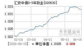 020530基金近期净值走势图