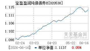 020538基金近期净值走势图