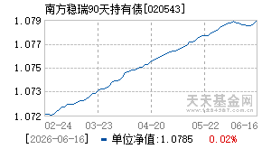 020543基金近期净值走势图