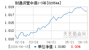 020544基金近期净值走势图