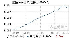 020545基金近期净值走势图