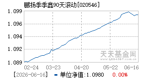 020546基金近期净值走势图