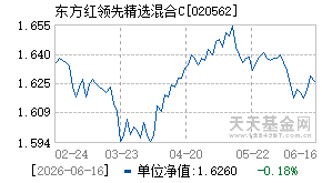 020562基金近期净值走势图