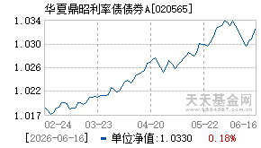 020565基金近期净值走势图