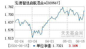 020567基金近期净值走势图