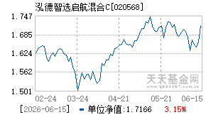 020568基金近期净值走势图