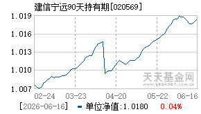 020569基金近期净值走势图
