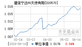020570基金近期净值走势图