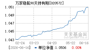 020572基金近期净值走势图