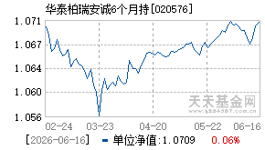 020576基金近期净值走势图