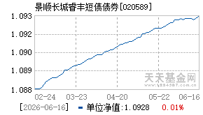 020589基金近期净值走势图