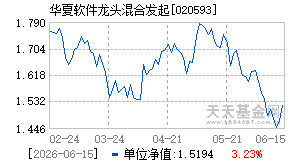 020593基金近期净值走势图