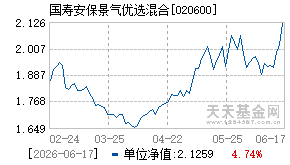 020600基金近期净值走势图